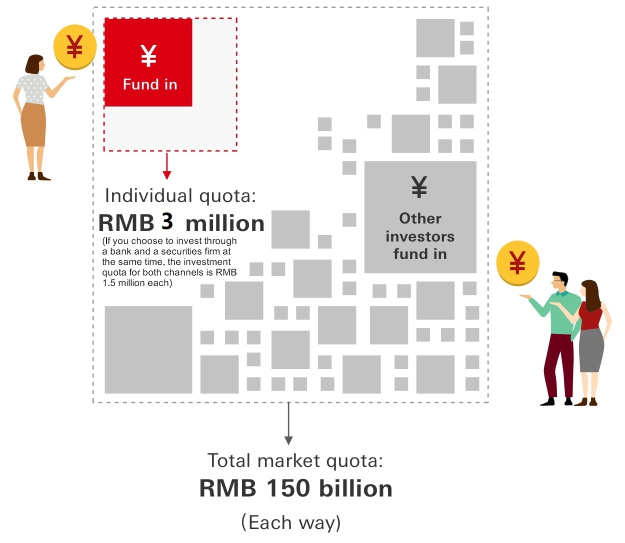Individual investor quota is set at RMB 3 million. If you choose to invest through a securities firm in addition to HSBC GBA Wealth Management Connect, the investment quota allocated between the channels is RMB 1.5 million each.
