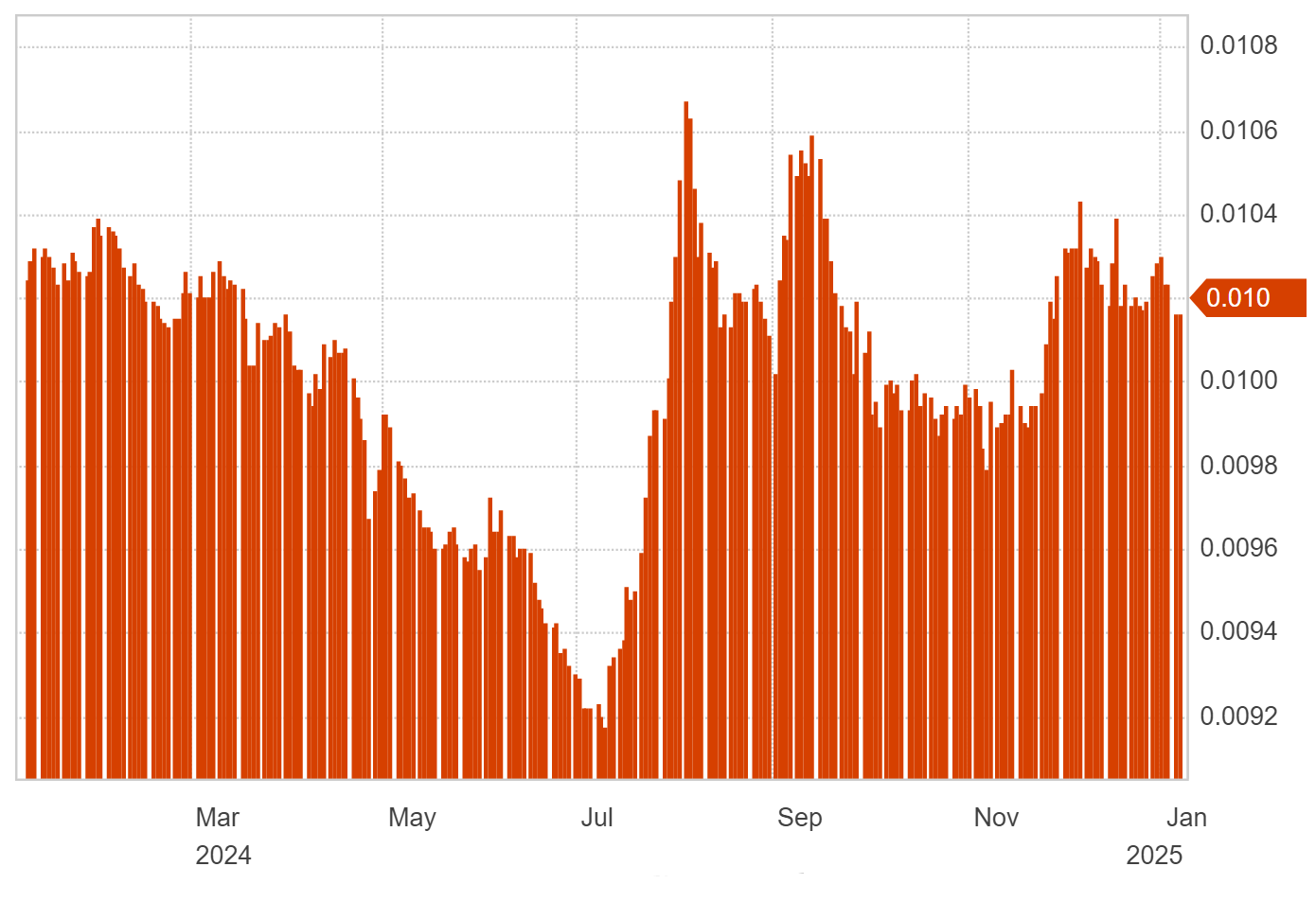 1-year trend of NZD vs JPY