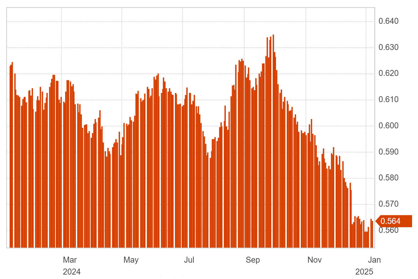 1-year trend of USD vs NZD