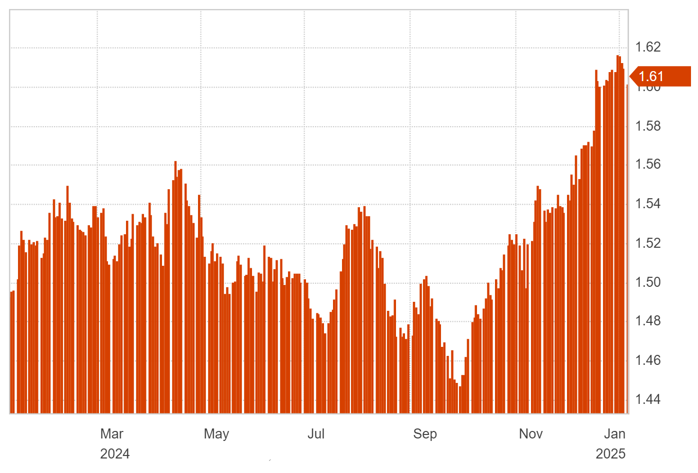 1-year trend of USD vs AUD