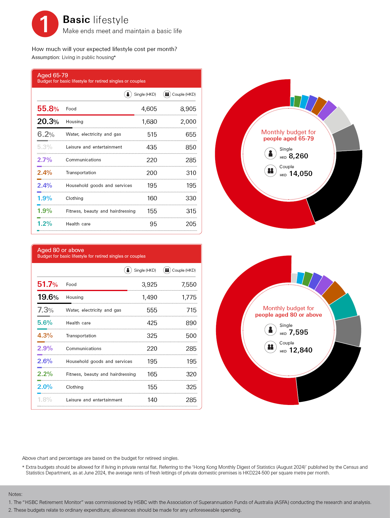 Budget for basic lifestyle for retired singles or couples, food: 55.8%; housing: 19.2%; leisure and entertainment: 6.0%; water, electricity and gas: 5.6%; monthly budget single (HKD): 7550; couple (HKD): 12840; percentage are based on the budget for retired singles; image used for MPF.