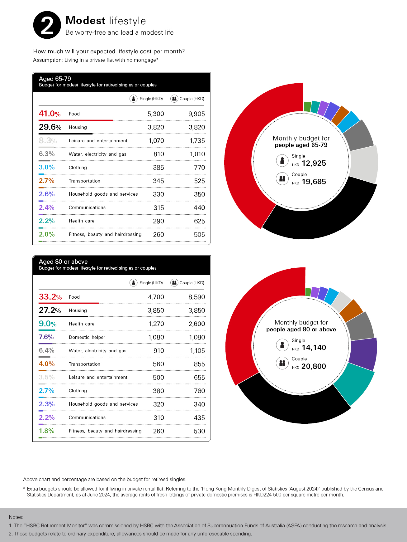 Budget for Modest lifestyle for retired singles or couples, food: 40.5%; housing: 29.5%; leisure and entertainment: 8.4%; water, electricity and gas: 6.0%; monthly budget single (HKD): 12115; couple (HKD): 18390; percentage are based on the budget for retired singles; image used for MPF.