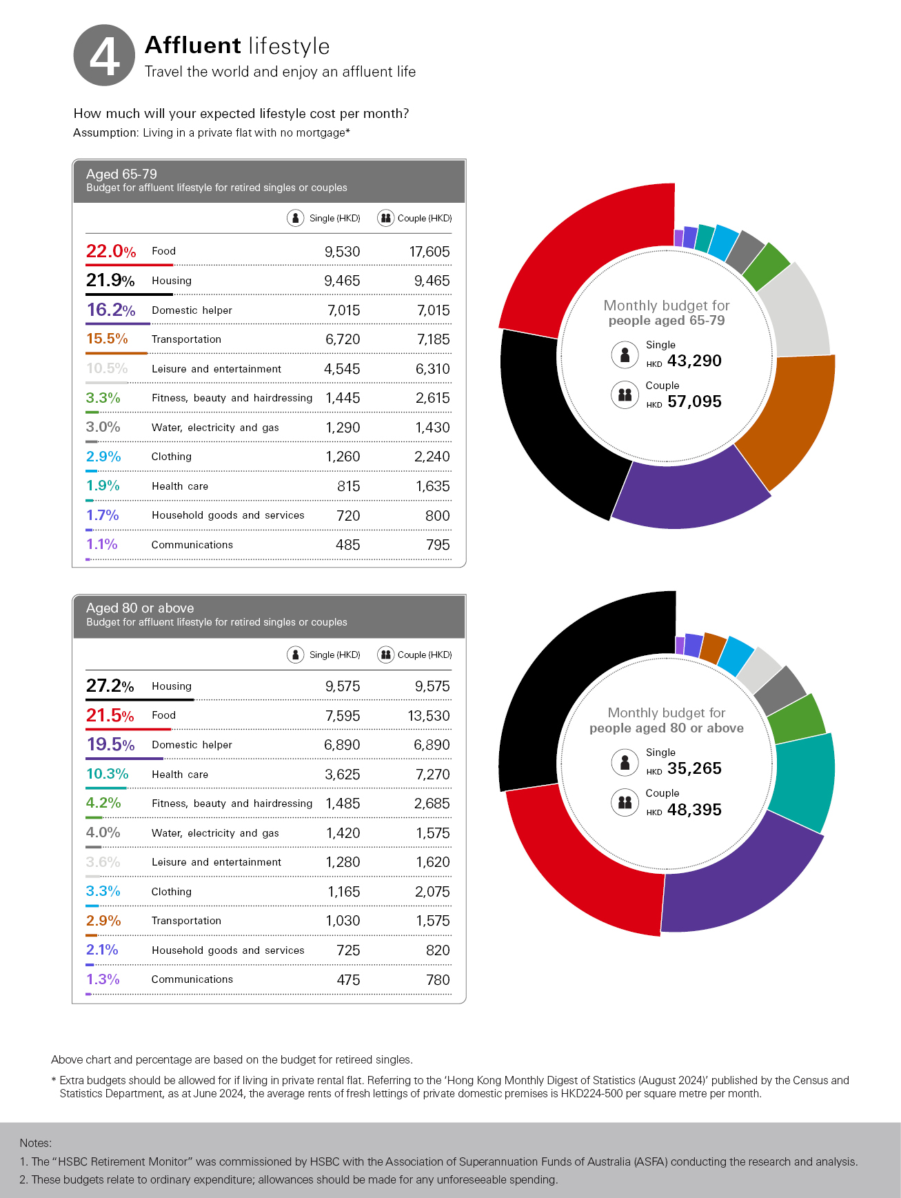 Budget for Affluent lifestyle for retired singles or couples, housing: 21.9%; food: 21.8%; domestic helper: 15.9%; transportation: 15.5%; leisure and entertainment: 11.3%; monthly budget single (HKD): 40885; couple (HKD): 53790; percentage are based on the budget for retired singles; image used for MPF.