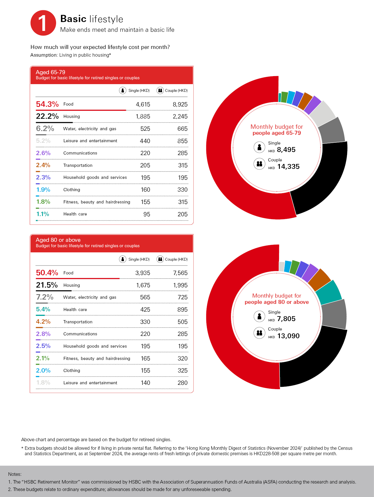 Budget for basic lifestyle for retired singles or couples, food: 55.8%; housing: 19.2%; leisure and entertainment: 6.0%; water, electricity and gas: 5.6%; monthly budget single (HKD): 7550; couple (HKD): 12840; percentage are based on the budget for retired singles; image used for MPF.