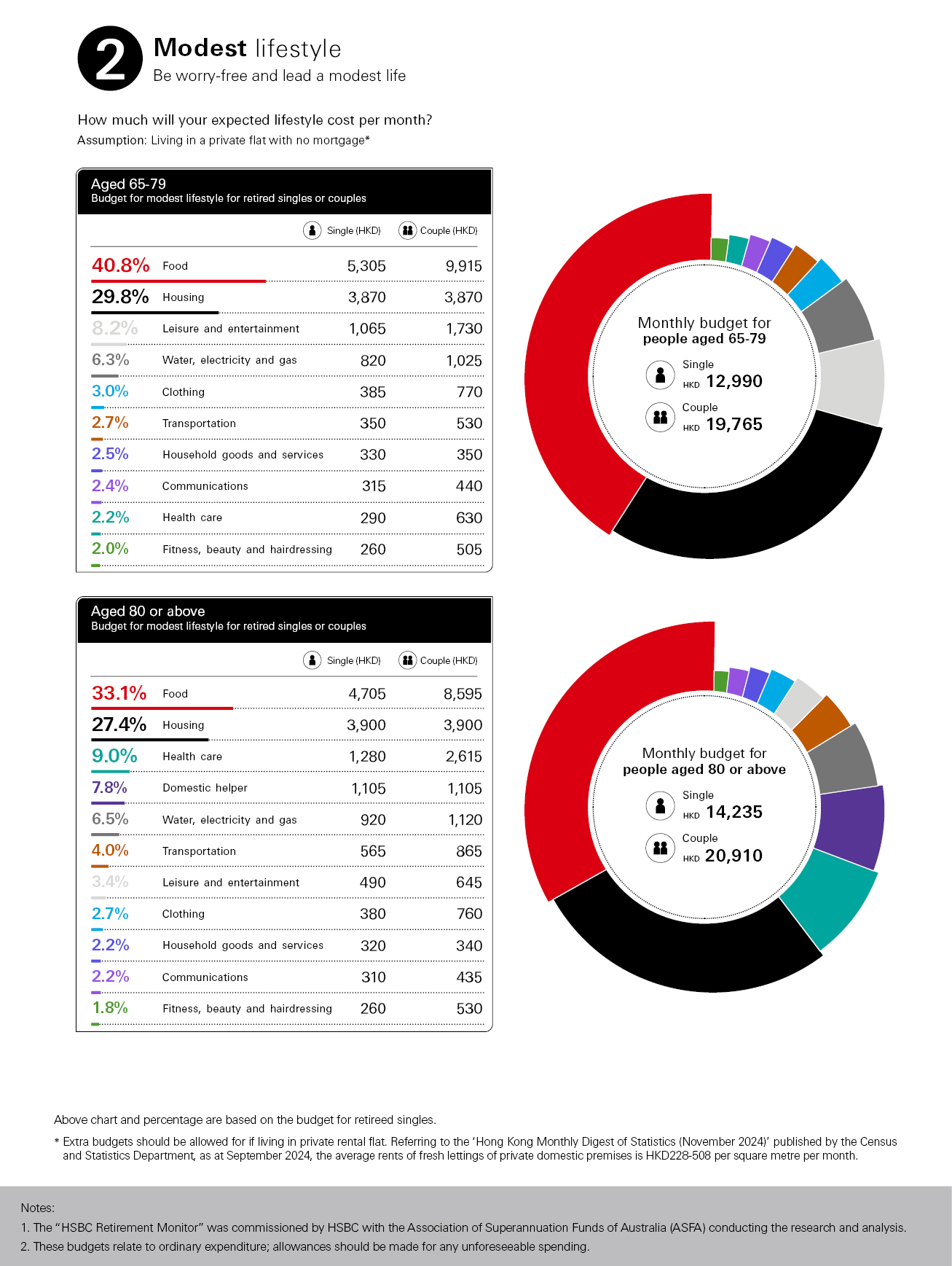 Budget for Modest lifestyle for retired singles or couples, food: 40.5%; housing: 29.5%; leisure and entertainment: 8.4%; water, electricity and gas: 6.0%; monthly budget single (HKD): 12115; couple (HKD): 18390; percentage are based on the budget for retired singles; image used for MPF.