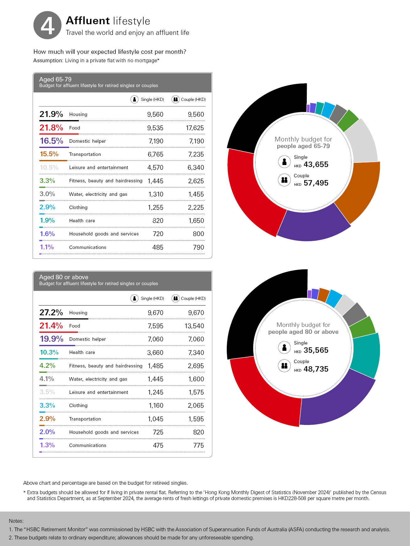 Budget for Affluent lifestyle for retired singles or couples, housing: 21.9%; food: 21.8%; domestic helper: 15.9%; transportation: 15.5%; leisure and entertainment: 11.3%; monthly budget single (HKD): 40885; couple (HKD): 53790; percentage are based on the budget for retired singles; image used for MPF.