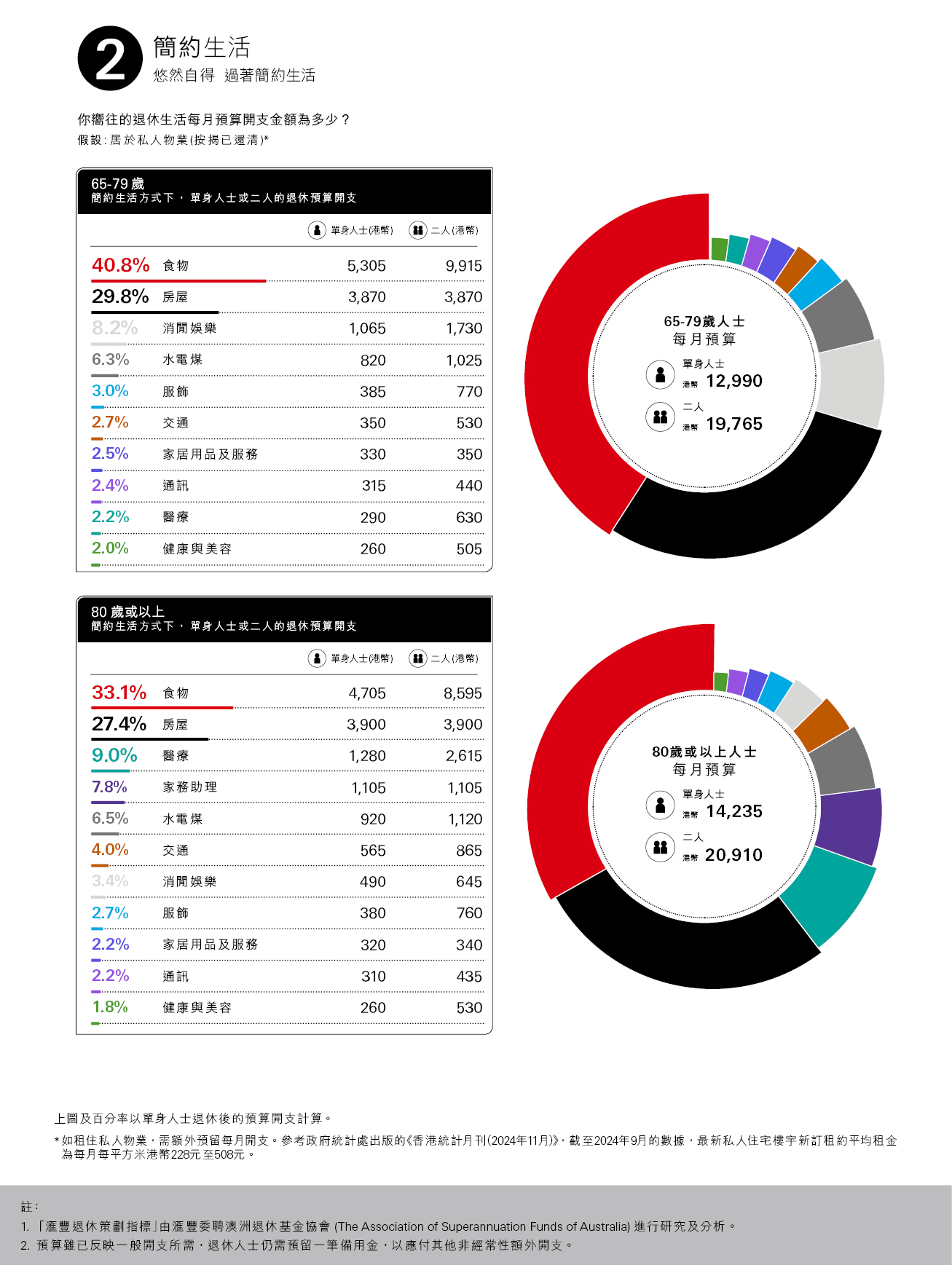 簡約生活方式下，單身人士或二人的退休預算開支，食物：39.5％；房屋：30.0％；消費娛樂：8.6％；水電煤：6.2％；每月預算單身人士（港幣）：11860；二人（港幣）：17965；百分率以單身人士退休後的預算開支計算；圖片用於匯豐銀行強積金。