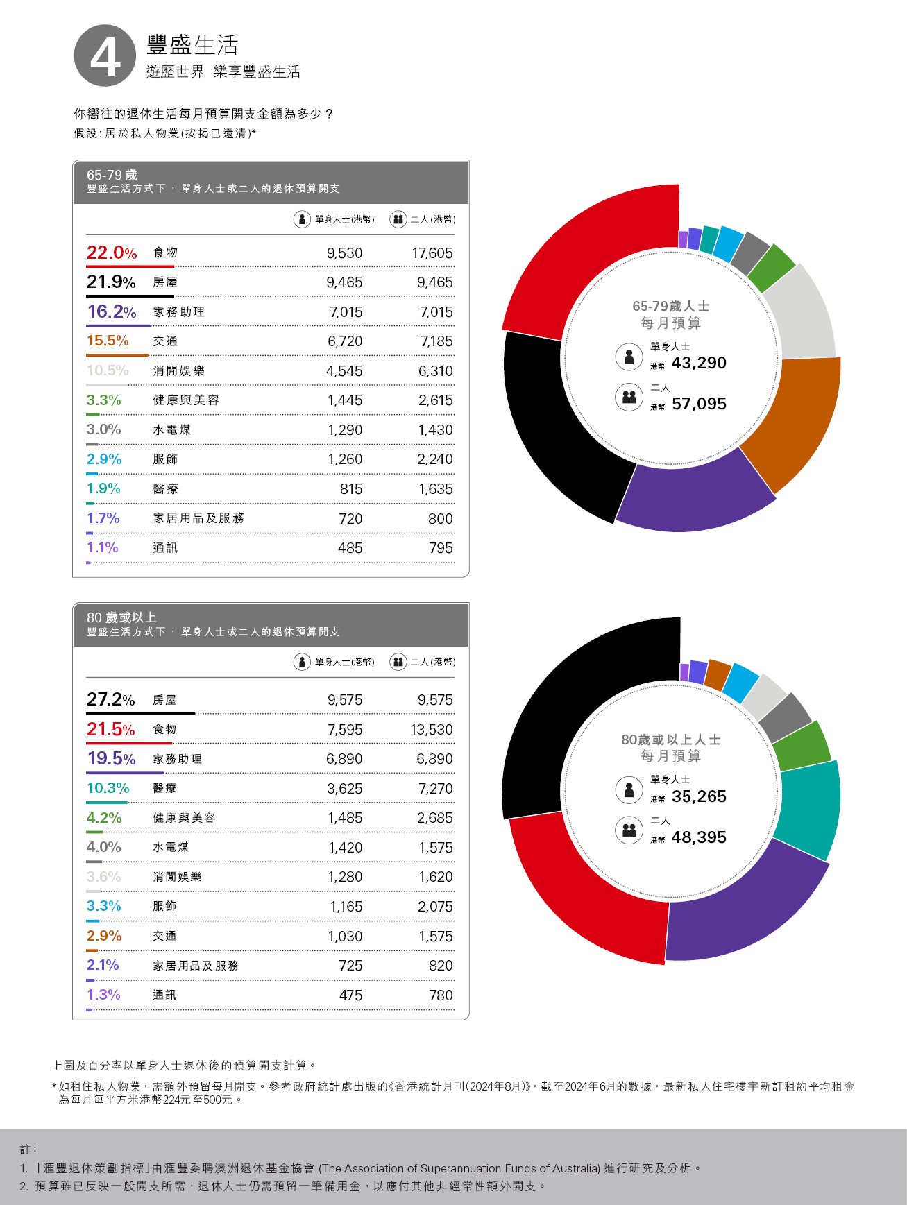 豐盛生活方式下，單身人士或二人的退休預算開支，房屋：21.9％；食物：21.8％；外傭：15.9％；交通：15.5％；消費娛樂：11.3％；每月預算單身人士（港幣）：30885；二人（港幣）：53790；百分率以單身人士退休後的預算開支計算；圖片用於匯豐銀行強積金。