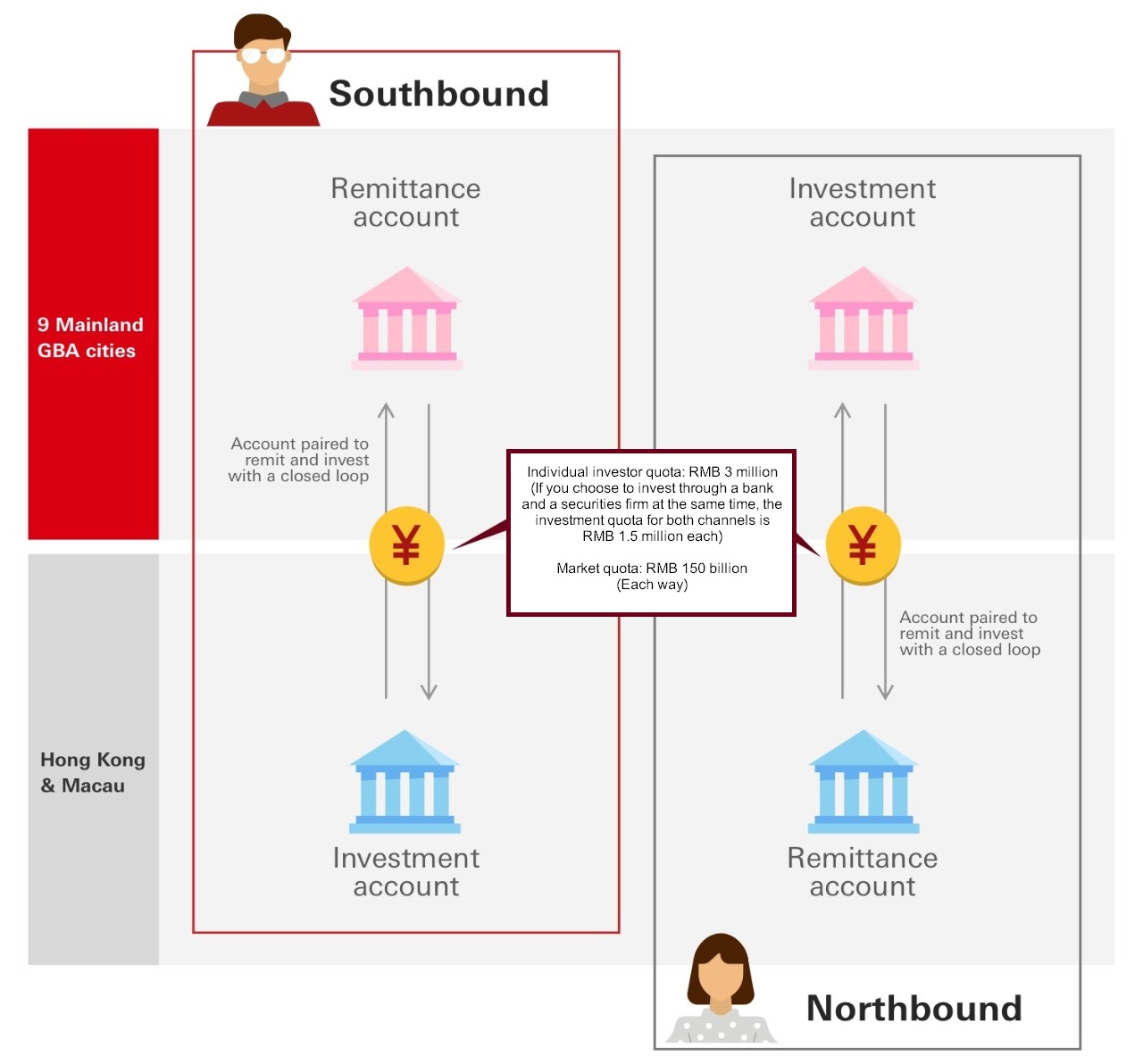 Eligible customers can conduct cross-border closed-looped remittance and investment through paired accounts. Total market quota is set at RMB 150 billion for each of the Southbound and Northbound services, while individual investor quota is set at RMB 3 million. If you choose to invest through a securities firm in addition to HSBC GBA Wealth Management Connect, the investment quota allocated between the channels is RMB 1.5 million each.